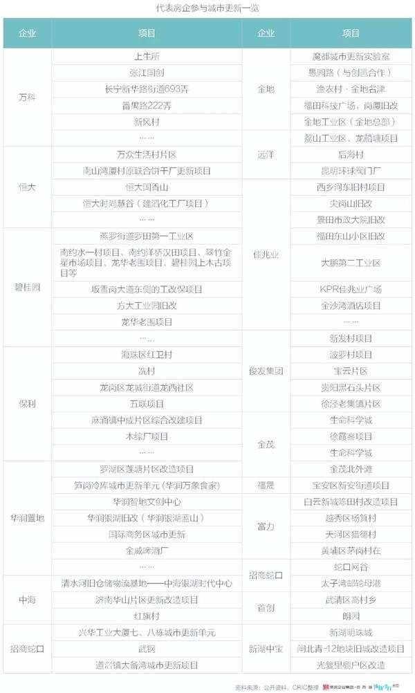 城市更新:一个万亿新赛道,超 城市更新:一个万亿新赛道,超