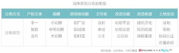 城市更新:一个万亿新赛道,超 城市更新:一个万亿新赛道,超