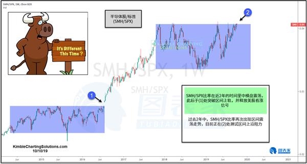 这一比率或将释放强劲的美股看涨信号-图表家 这一比率或将释放强劲的美股看涨信号-图表家