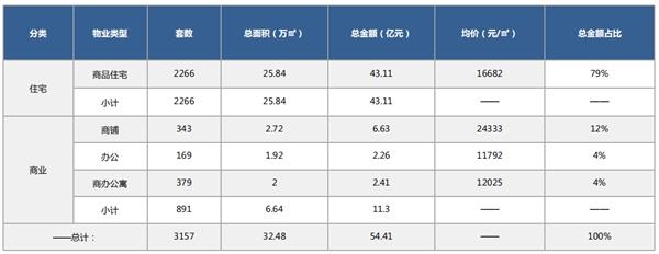 机构:9月合肥商品住宅市场供应上涨 机构:9月合肥商品住宅市场供应上涨