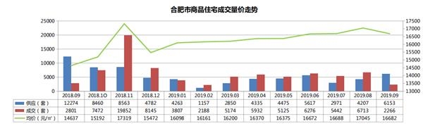 机构:9月合肥商品住宅市场供应上涨 机构:9月合肥商品住宅市场供应上涨