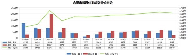 机构:9月合肥商品住宅市场供应上涨 机构:9月合肥商品住宅市场供应上涨
