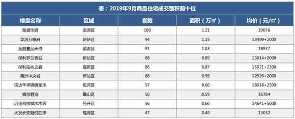 机构:9月合肥商品住宅市场供应上涨 机构:9月合肥商品住宅市场供应上涨