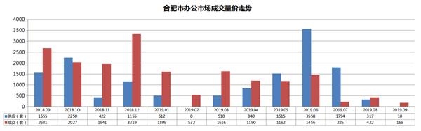 机构:9月合肥商品住宅市场供应上涨 机构:9月合肥商品住宅市场供应上涨