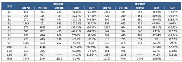 机构:9月合肥商品住宅市场供应上涨 机构:9月合肥商品住宅市场供应上涨
