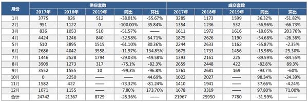 机构:9月合肥商品住宅市场供应上涨 机构:9月合肥商品住宅市场供应上涨