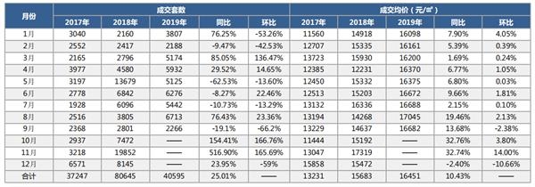 机构:9月合肥商品住宅市场供应上涨 机构:9月合肥商品住宅市场供应上涨