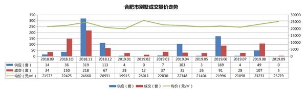 机构:9月合肥商品住宅市场供应上涨 机构:9月合肥商品住宅市场供应上涨