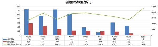 机构:9月合肥商品住宅市场供应上涨 机构:9月合肥商品住宅市场供应上涨