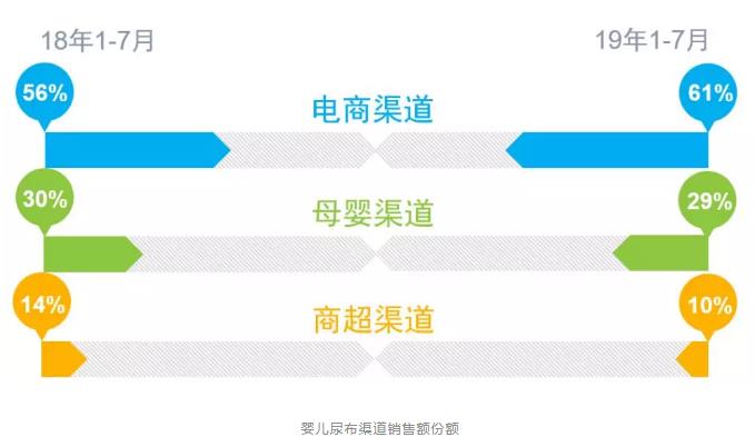 2019年母婴店靠奶粉、纸尿裤赚到钱了吗？来看看这组数据