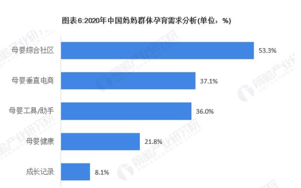 2020年母婴行业之妈妈群体需求现状分析 母婴社区成为90后妈妈群体的核心诉求