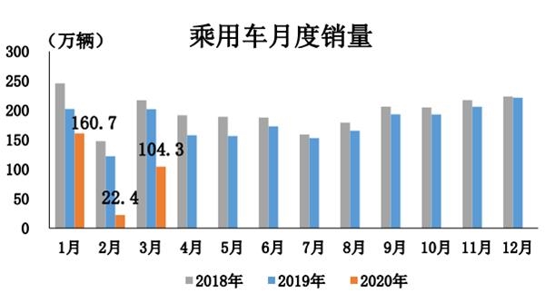 乘用车月度销量