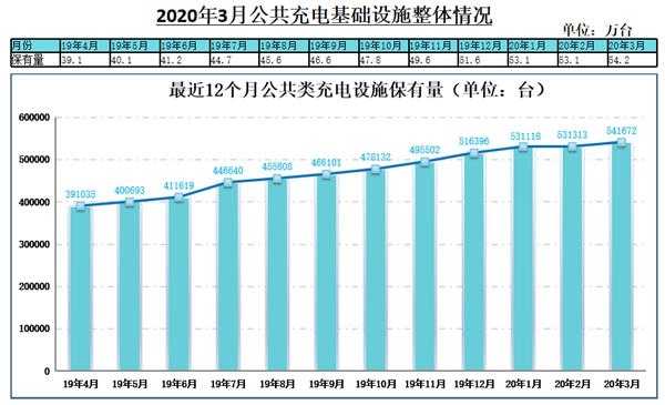 2020年3月公共充电基础设施整体情况