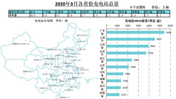 2020年3月各省份充电站总量及TOP10