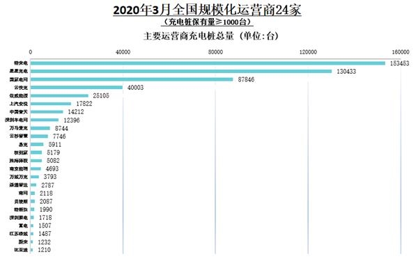2020年3月全国规模化运营商
