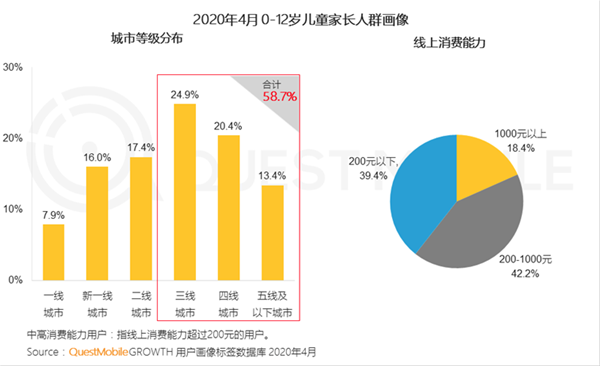 QuestMobile2020儿童经济洞察报告