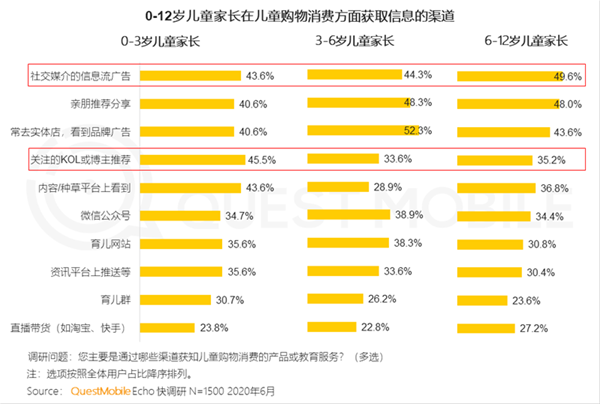 QuestMobile2020儿童经济洞察报告