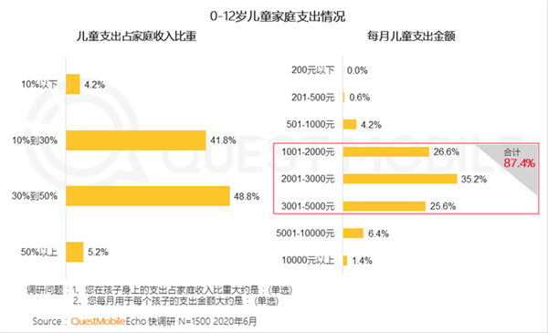 QuestMobile2020儿童经济洞察报告