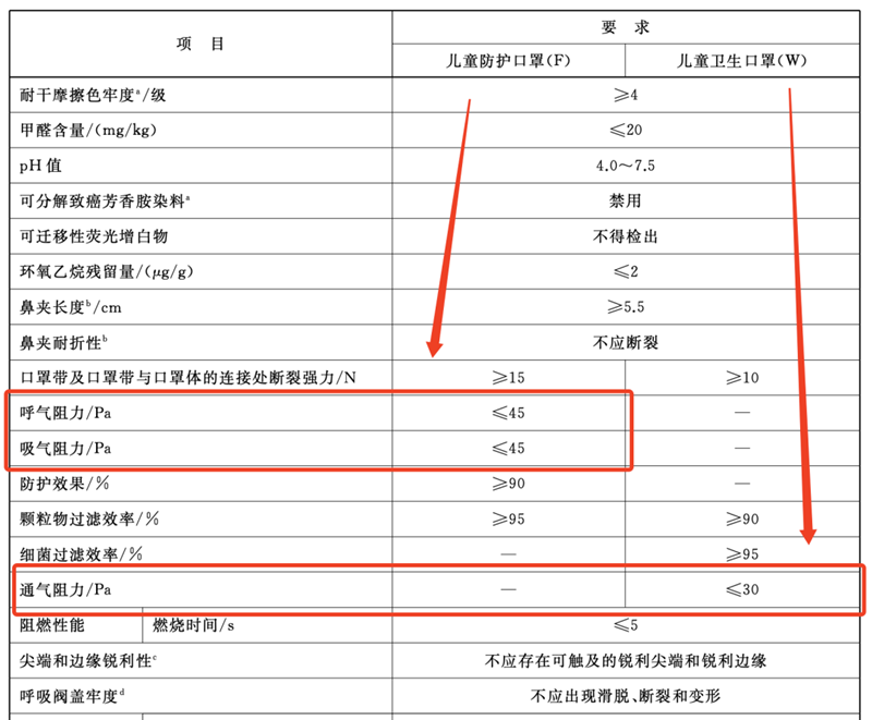 儿童口罩国标发布，盲目选择 N95 有风险！