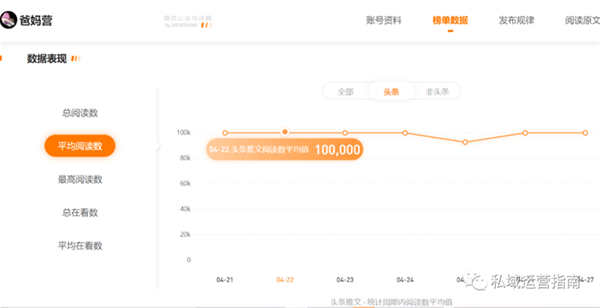 微信篇篇10万+，家长用户1000万，获多轮融资的亲子头部账号如何打造私域闭环？