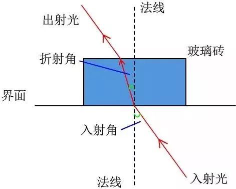 玻璃砖是透镜吗_玻璃砖是玻璃吗_玻璃砖是什么材质