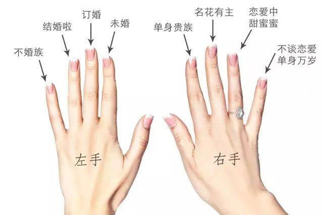 图解左右手不同手指戴戒指的意义