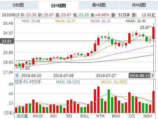 用友软件个股分析_用友软件股票交易_股票用友网络怎么样