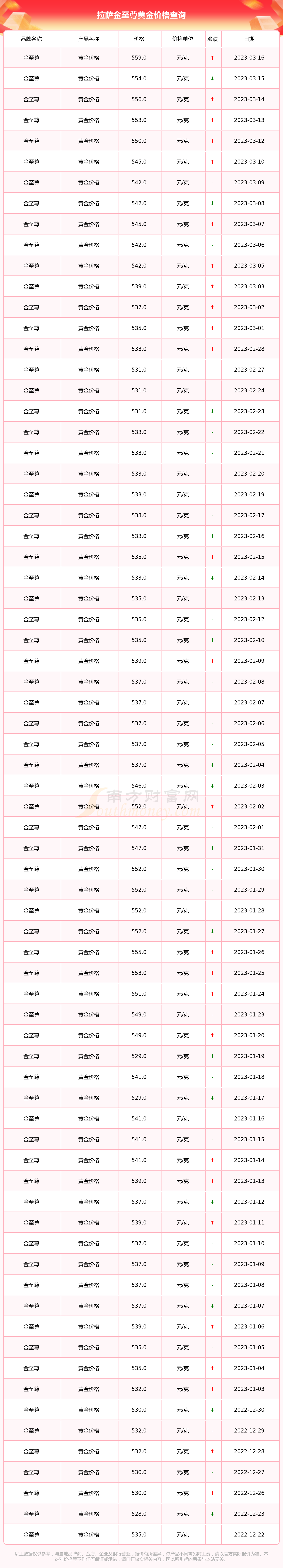 2023年黄金价格会暴跌吗(2023年黄金会涨3000美元)