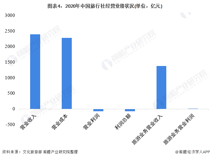 2020年旅行社发展现状_旅行社行业发展高峰论坛_2021年旅行社产业的发展
