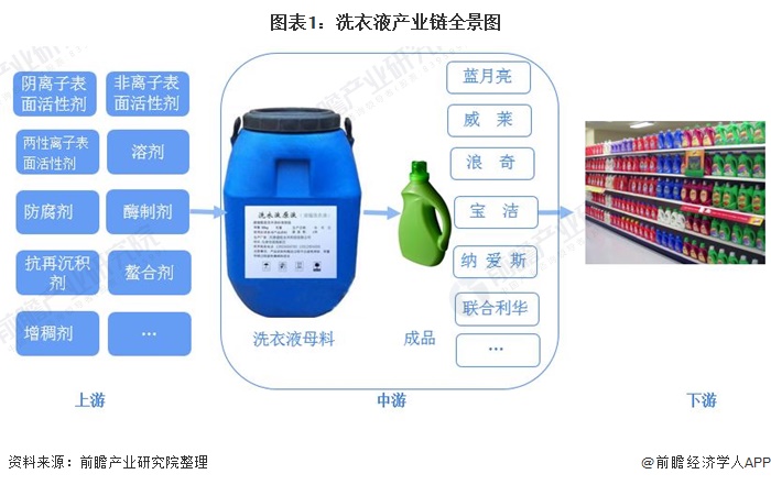 图表1：洗衣液产业链全景图