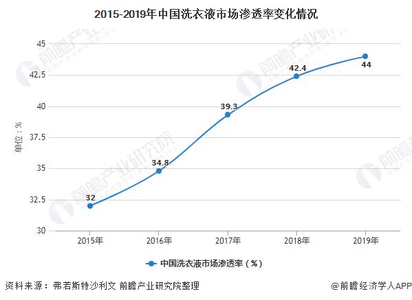 2015-2019年中国洗衣液市场渗透率变化情况