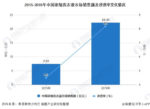 2015-2019年中国浓缩洗衣液市场销售额及渗透率变化情况