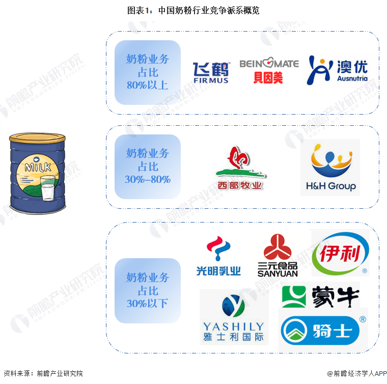图表1：中国奶粉行业竞争派系概览