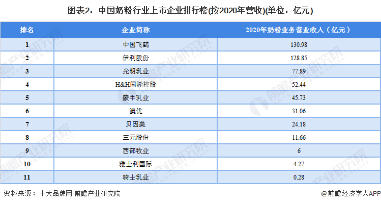 图表2：中国奶粉行业上市企业排行榜(按2020年营收)(单位：亿元)