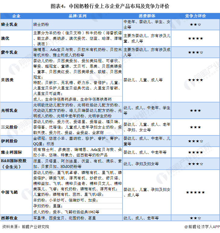 图表4：中国奶粉行业上市企业产品布局及竞争力评价