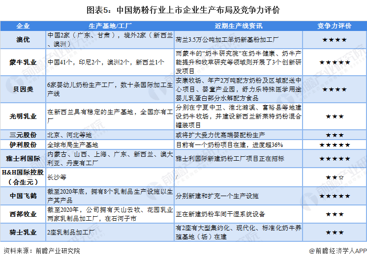 图表5：中国奶粉行业上市企业生产布局及竞争力评价