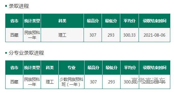 东北林业录取分数线_林业录取分数东北线是多少_东北林业2021录取分数线