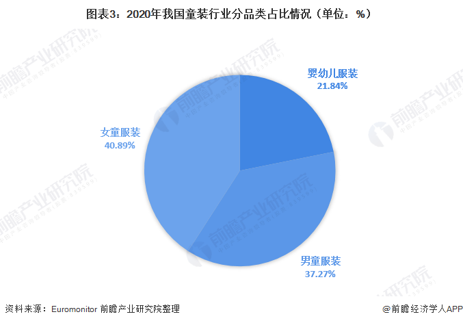 图表3：2020年我国童装行业分品类占比情况（单位：%）