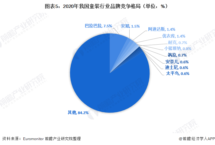 图表5：2020年我国童装行业品牌竞争格局（单位：%）