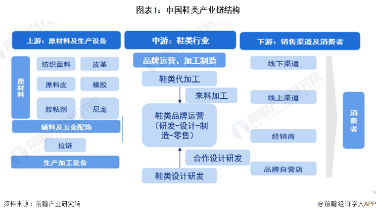 图表1：中国鞋类产业链结构