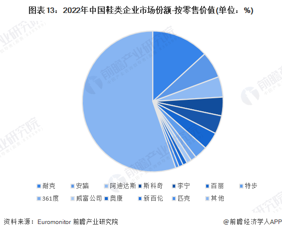 图表13：2022年中国鞋类企业市场份额-按零售价值(单位：%)