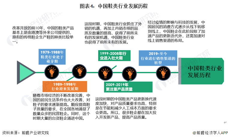 图表4：中国鞋类行业发展历程