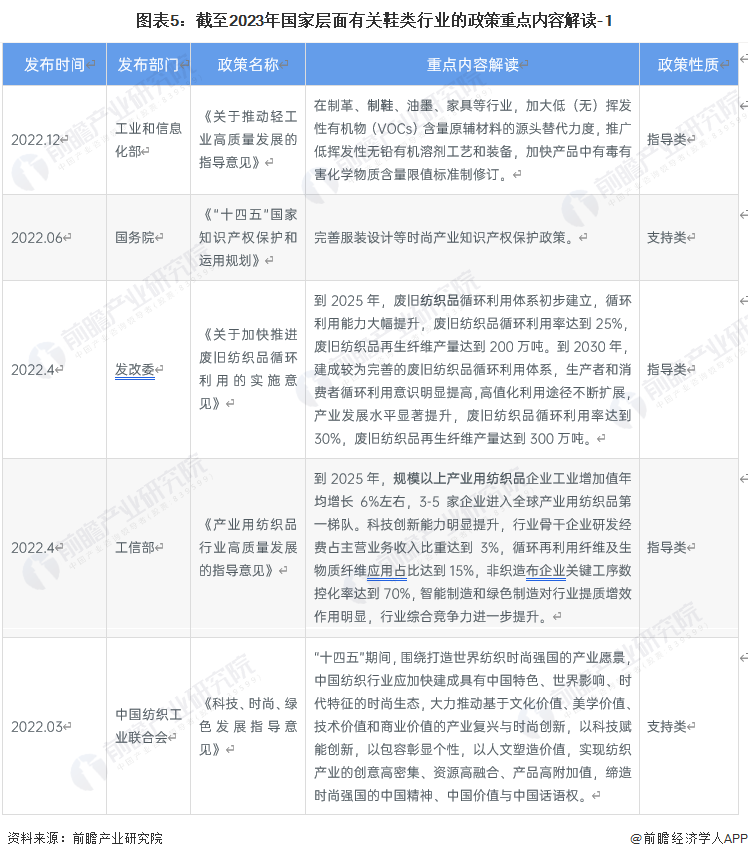 图表5：截至2023年国家层面有关鞋类行业的政策重点内容解读-1