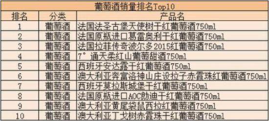 2019酒类销售排行_...季度各平台销量排行TOP20