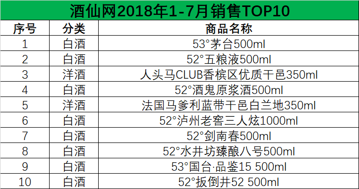 2019酒类销售排行_...季度各平台销量排行TOP20