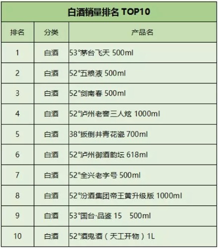 2019酒类销售排行_...季度各平台销量排行TOP20