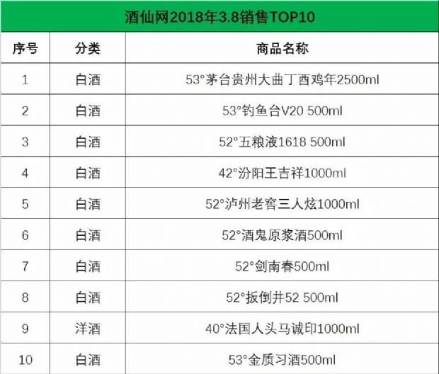 2019酒类销售排行_...季度各平台销量排行TOP20