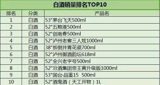 2019酒类销售排行_...季度各平台销量排行TOP20