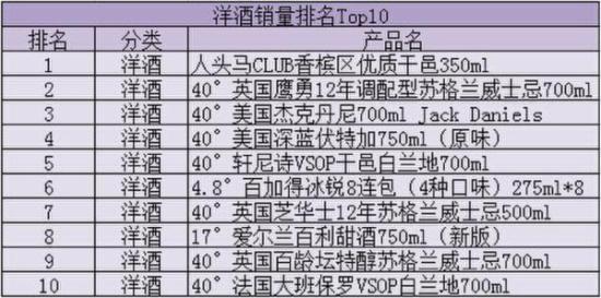 2019酒类销售排行_...季度各平台销量排行TOP20
