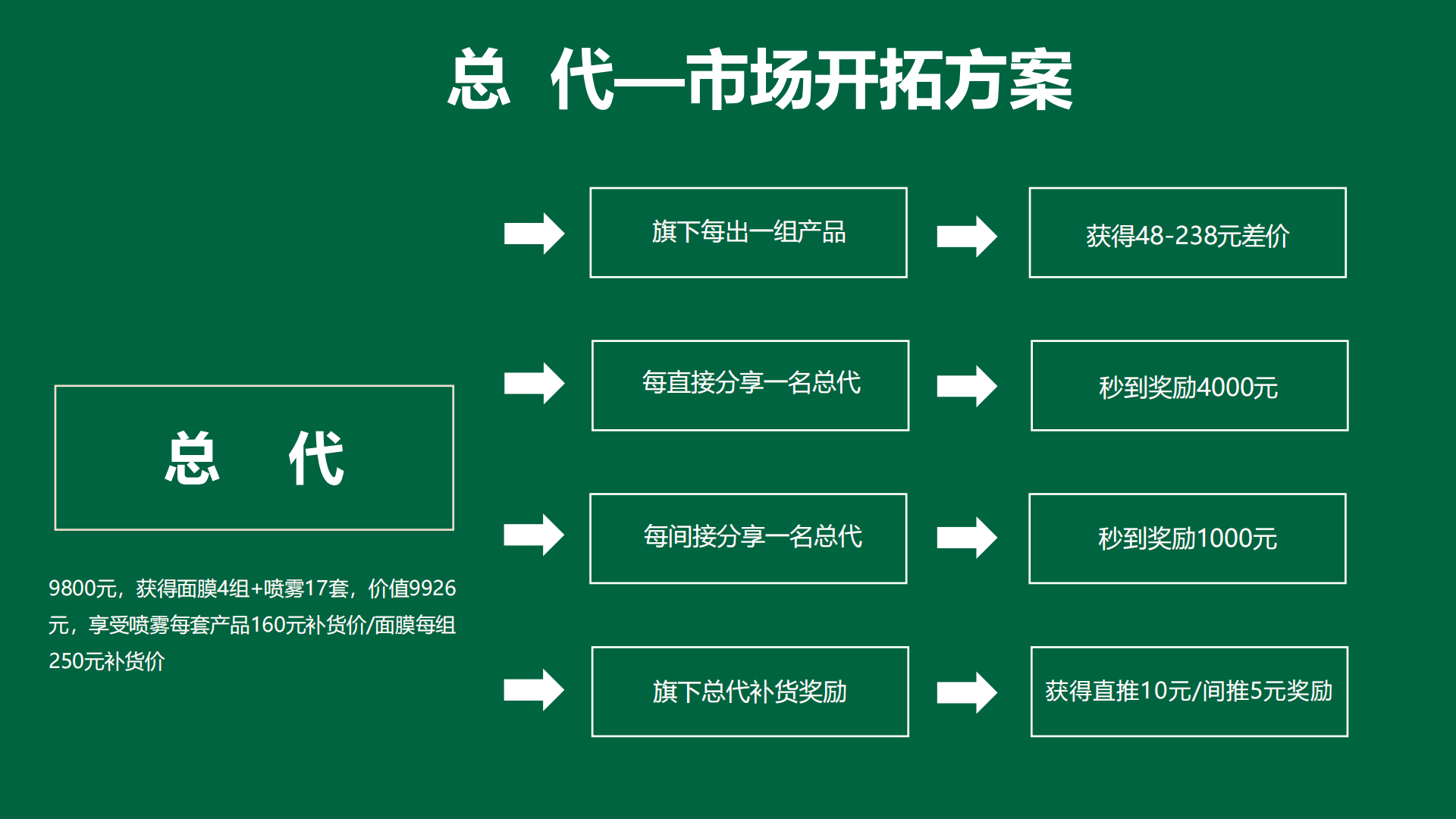 微商代理联盟_代理微盟需要多少钱_平台联盟代理